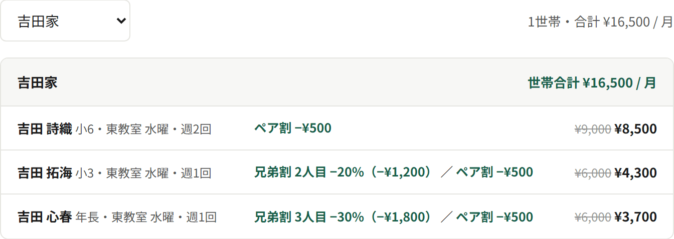 3人兄弟の世帯の月謝計算画面。兄弟割とペア割が学年順に適用され、割引後の金額と世帯合計が表示されている。
